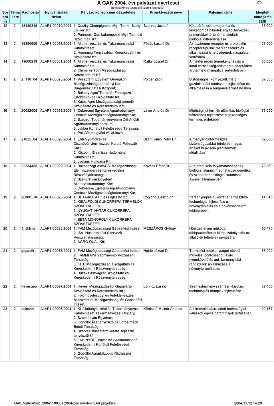 2_110_04 ALAP1-00025/2004 1. Veszpréi Egyete Georgikon Polgár Zsolt Mezőgazdaságtudoányi Kar Burgonyakutatási Központ; 2. Bakony-Agro"Terelő- Feldogozó- Értékesítő- és Szolgáltató Kft; 3.