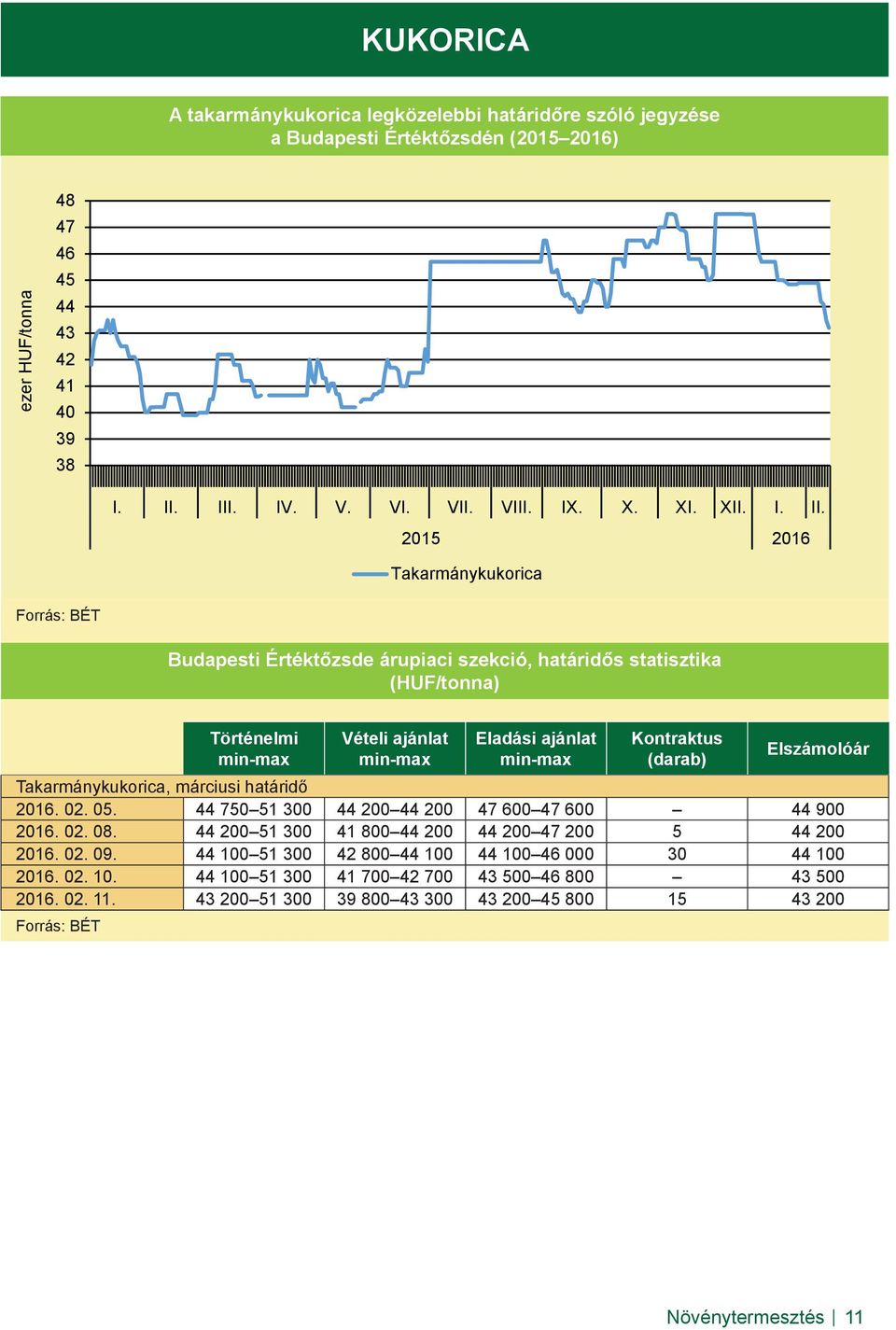 2015 2016 Takarmánykukorica Forrás: BÉT Budapesti Értéktőzsde árupiaci szekció, határidős statisztika (HUF/tonna) Történelmi min-max Vételi ajánlat min-max Eladási ajánlat min-max Kontraktus (darab)