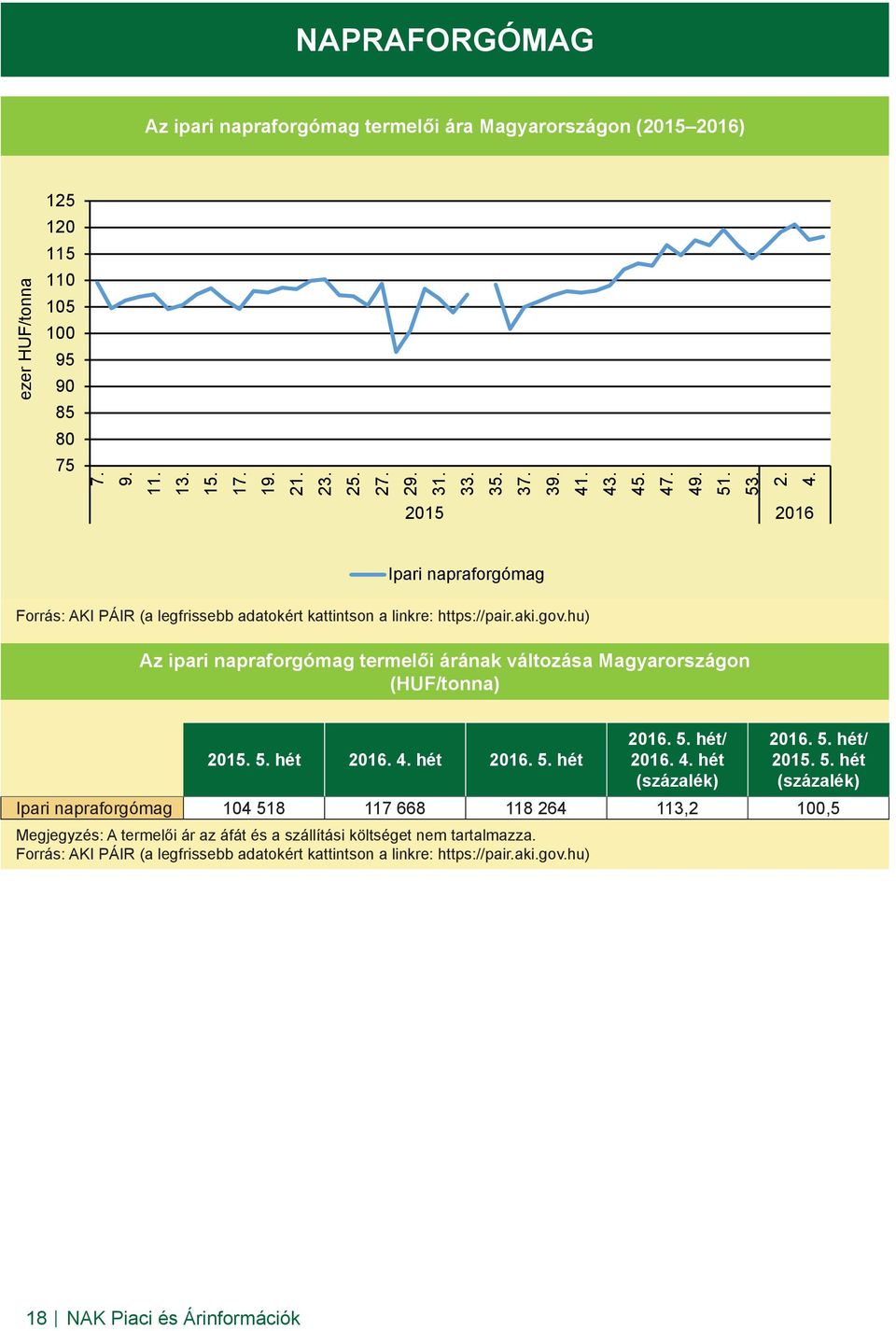 hu) Az ipari napraforgómag termelői árának változása Magyarországon (HUF/tonna) 2015. 5.