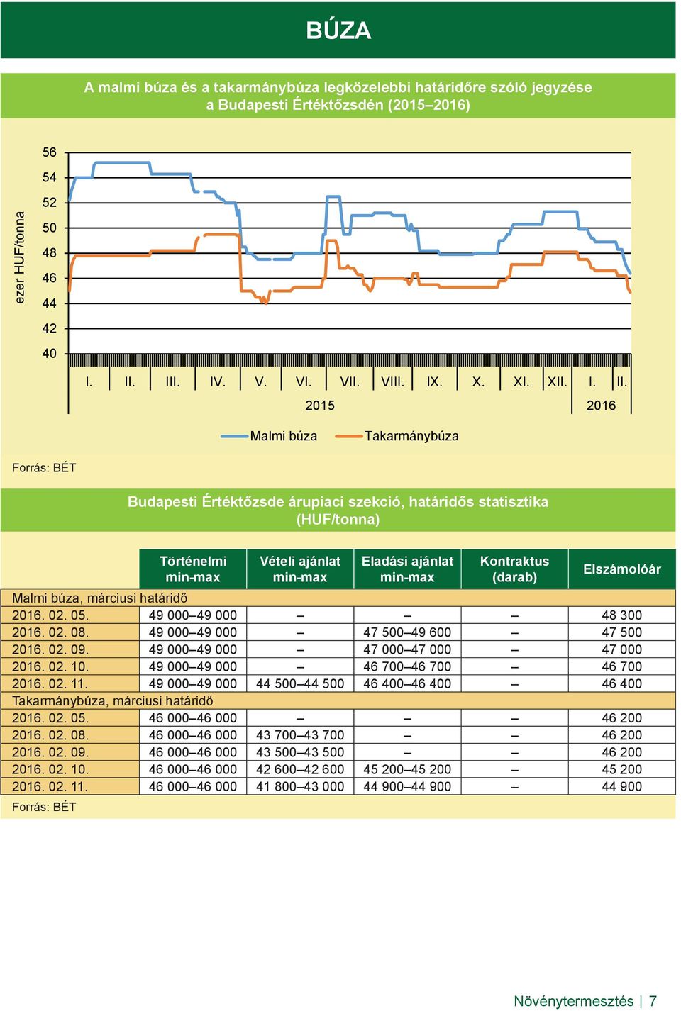 2015 2016 Malmi búza Takarmánybúza Forrás: BÉT Budapesti Értéktőzsde árupiaci szekció, határidős statisztika (HUF/tonna) Történelmi min-max Vételi ajánlat min-max Eladási ajánlat min-max Kontraktus