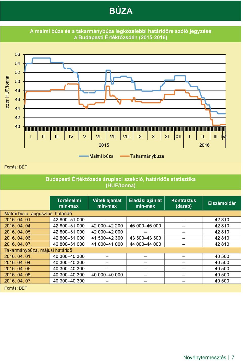 2015 2016 Malmi búza Takarmánybúza Forrás: BÉT Budapesti Értéktőzsde árupiaci szekció, határidős statisztika (HUF/tonna) Történelmi min-max Vételi ajánlat min-max Eladási ajánlat min-max Kontraktus