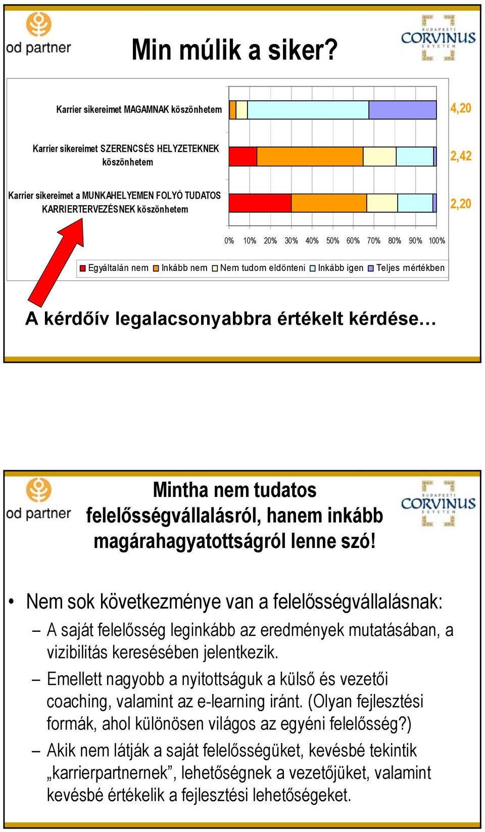 20% 30% 40% 50% 60% 70% 80% 90% 100% Egyáltalán nem Inkább nem Nem tudom eldönteni Inkább igen Teljes mértékben A kérdőív legalacsonyabbra értékelt kérdése Mintha nem tudatos felelősségvállalásról,