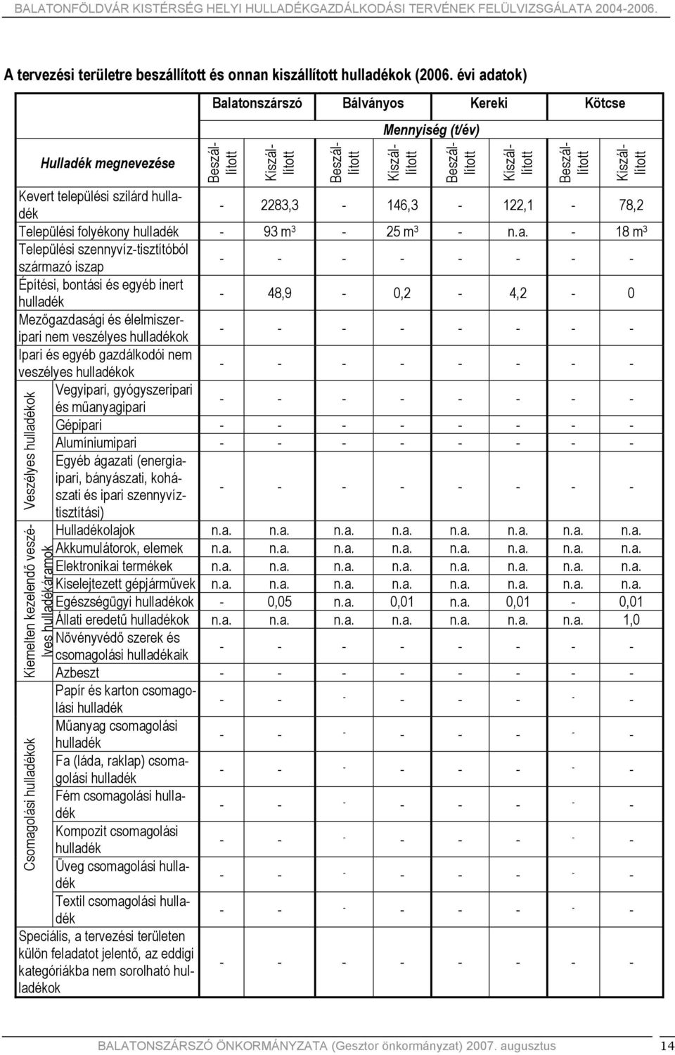 évi adatok) Balatonszárszó Bálványos Kereki Kötcse Mennyiség () Hulladék megnevezése Kevert települési szilárd 2283,3 146,3 122,1 78,2 Települési folyékony 93 m 3 25 m 3 18 m 3 Települési