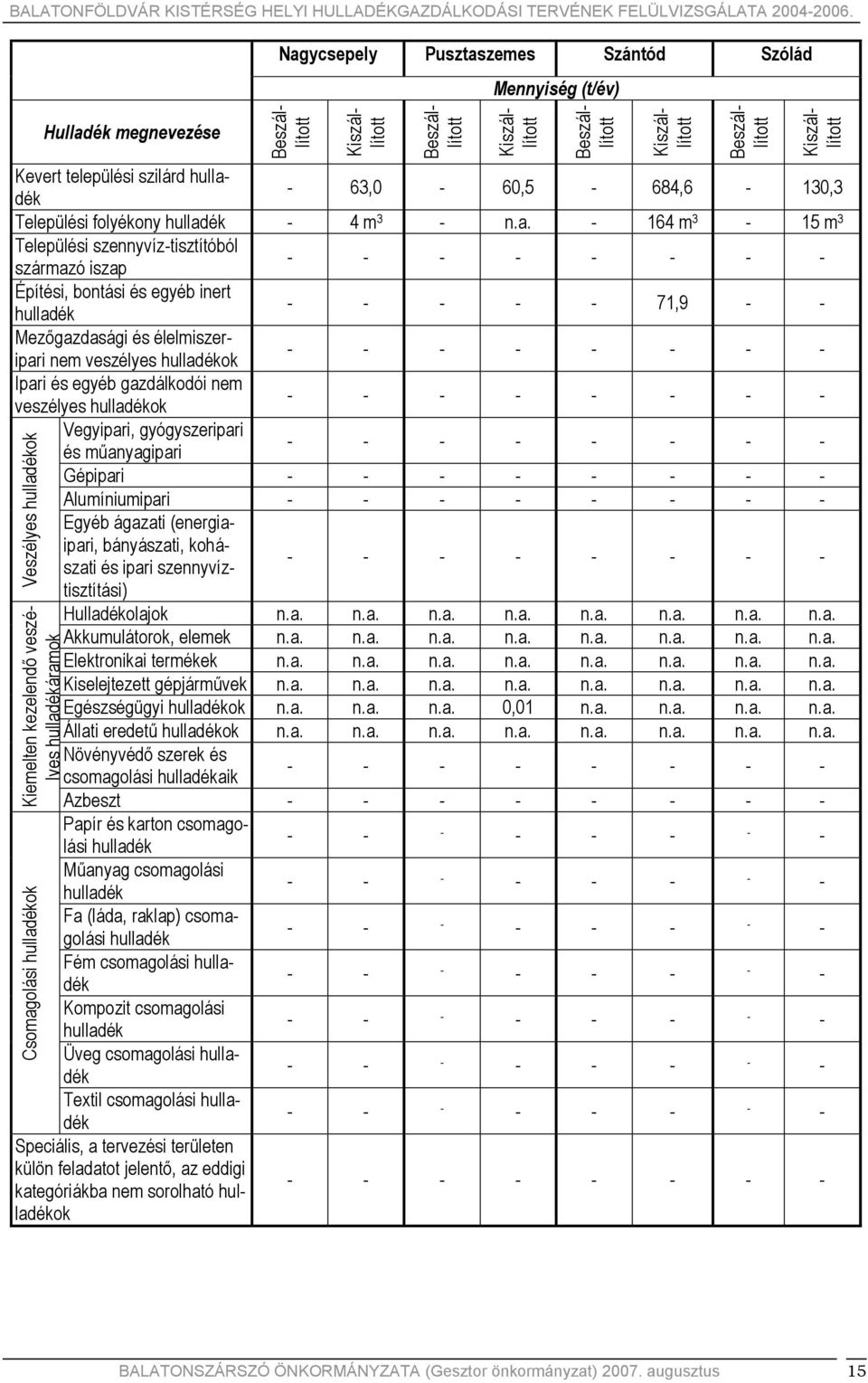 Hulladék megnevezése Nagycsepely Pusztaszemes Szántód Szólád Mennyiség () Kevert települési szilárd 63,0 60,5 684,6 130,3 Települési folyékony 4 m 3 164 m 3 15 m 3 Települési szennyvíztisztítóból