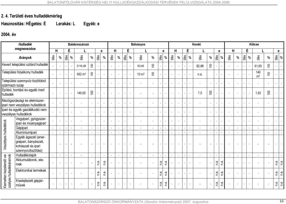 év Hulladék megnevezése Arányok Balatonszárszó Bálványos Kereki Kötcse H É L e H É L e H É L e H É L e Kevert települési szilárd 2116,49 Települési folyékony Települési szennyvíztisztítóból származó
