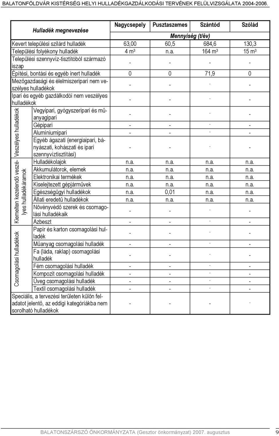 származó iszap Építési, bontási és egyéb inert 0 0 71,9 0 Mezőgazdasági és élelmiszeripari nem veszélyes ok Ipari és egyéb gazdálkodói nem veszélyes ok Vegyipari, gyógyszeripari és műanyagipari