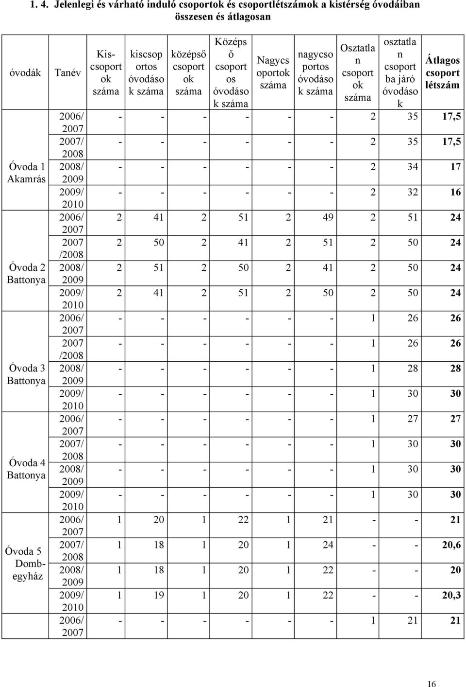 2007 2007/ 2008 2008/ 2009 2009/ 2010 2006/ 2007 Kiscsoport ok kiscsop ortos óvodáso k középső csoport ok Középs ő csoport os óvodáso k Nagycs oportok nagycso portos óvodáso k Osztatla n csoport ok