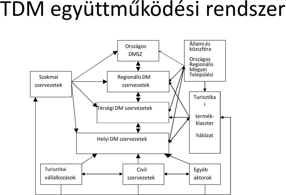 Állami és közszféra Országos Regionális Megyei Települési Turisztika i