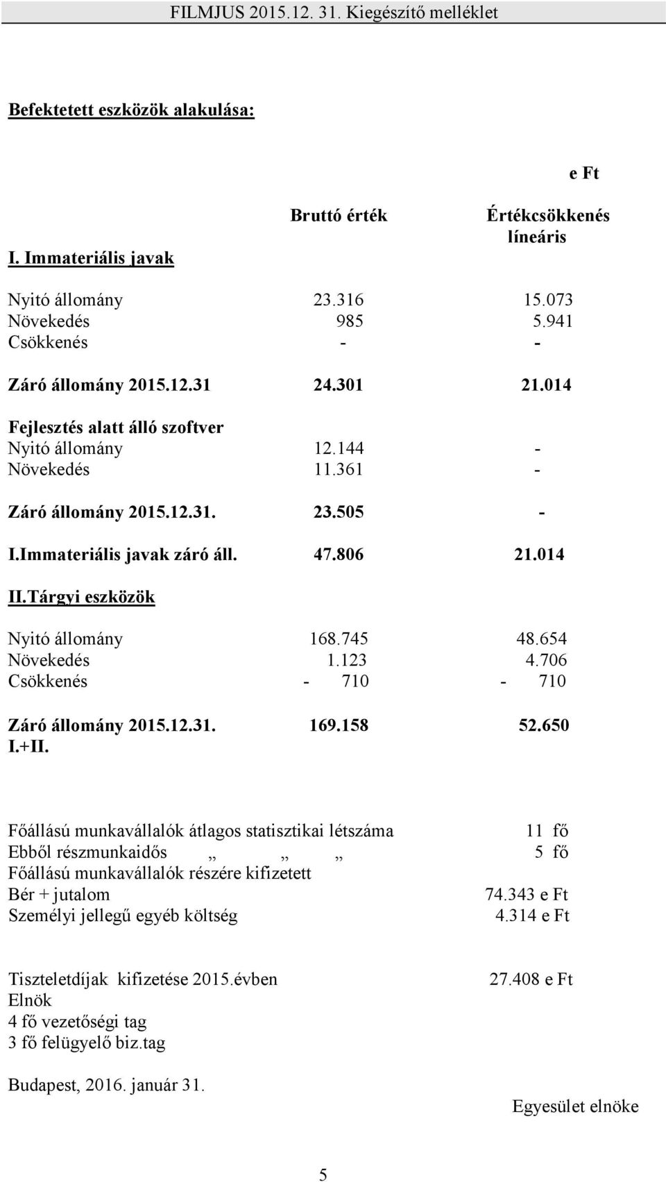 Tárgyi eszközök Nyitó állomány 168.745 48.654 Növekedés 1.123 4.706 Csökkenés - 710-710 Záró állomány 2015.12.31. I.+II. 169.158 52.