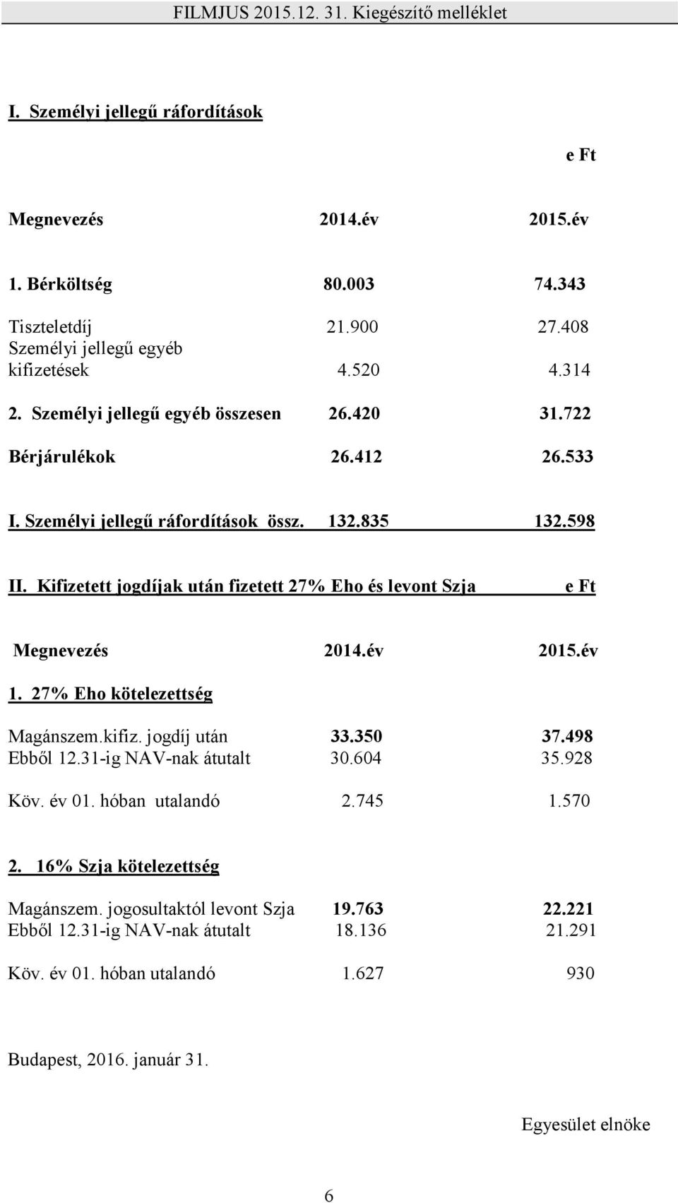 Kifizetett jogdíjak után fizetett 27% Eho és levont Szja Megnevezés 2014.év 2015.év 1. 27% Eho kötelezettség Magánszem.kifiz. jogdíj után 33.350 37.498 Ebből 12.