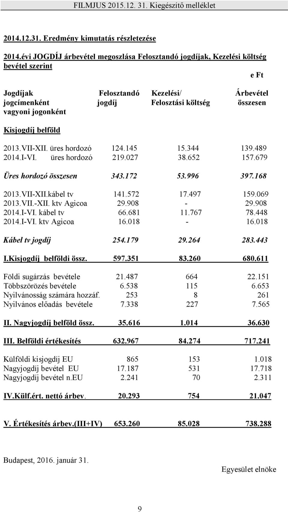 Kisjogdíj belföld 2013.VII-XII. üres hordozó 124.145 15.344 139.489 2014.I-VI. üres hordozó 219.027 38.652 157.679 Üres hordozó összesen 343.172 53.996 397.168 2013.VII-XII.kábel tv 141.572 17.