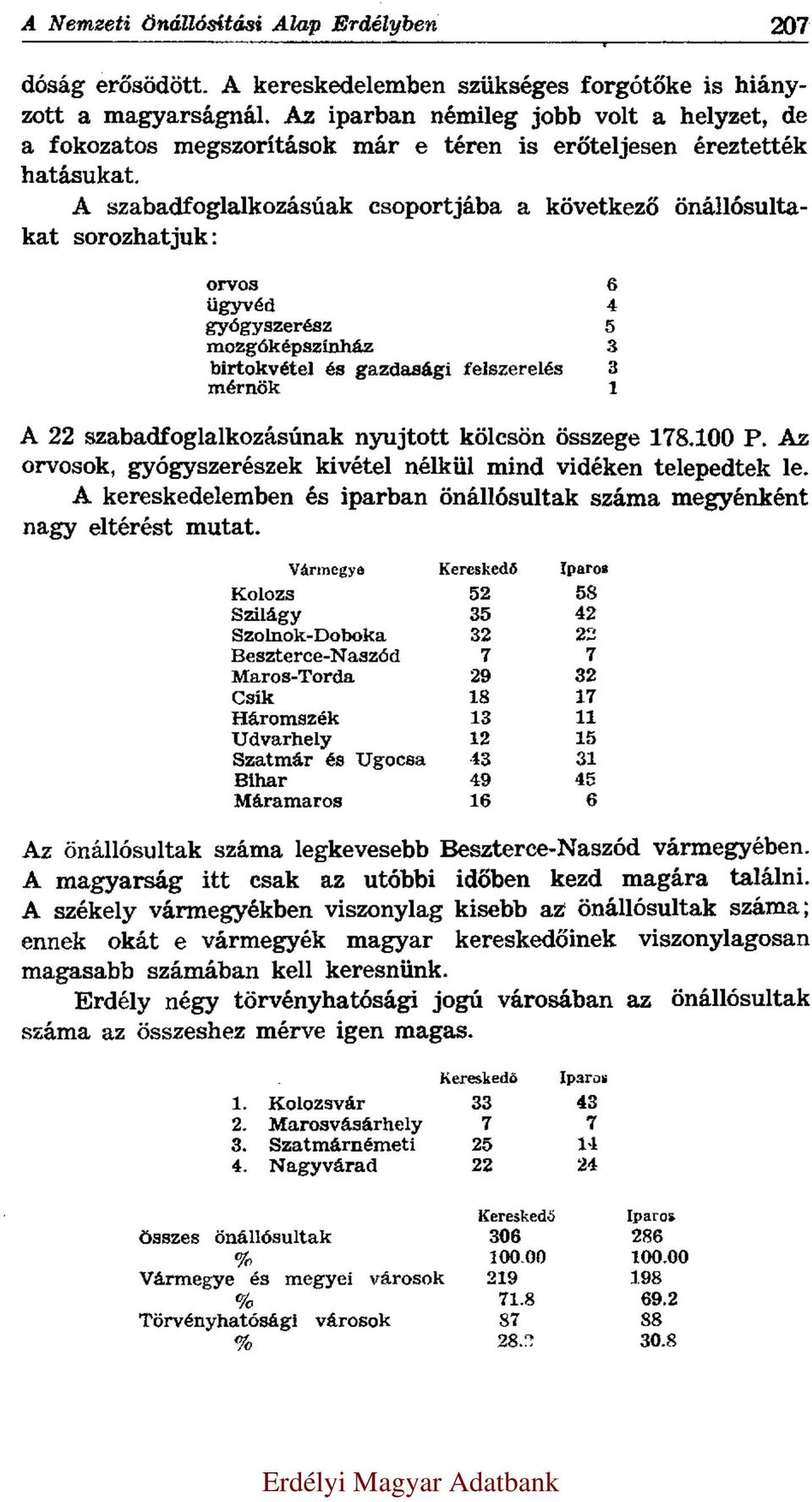 A szabadfoglalkozásúak csoportjába a következő önállósultakat sorozhatjuk: orvos 6 ügyvéd 4 gyógyszerész 5 mozgóképszínház 3 birtokvétel és gazdasági felszerelés 3 mérnök 1 A 22 szabadfoglalkozásúnak