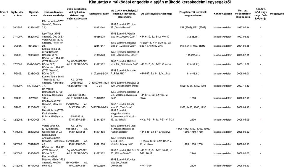 ) - 45373044 Kimutatás a működési engedély alapján működő kereskedelmi egységekről Az üzlet címe, helyrajzi száma, elnevezése, alapterülete Az üzlet nyitvatartási ideje Forgalmazott termékek