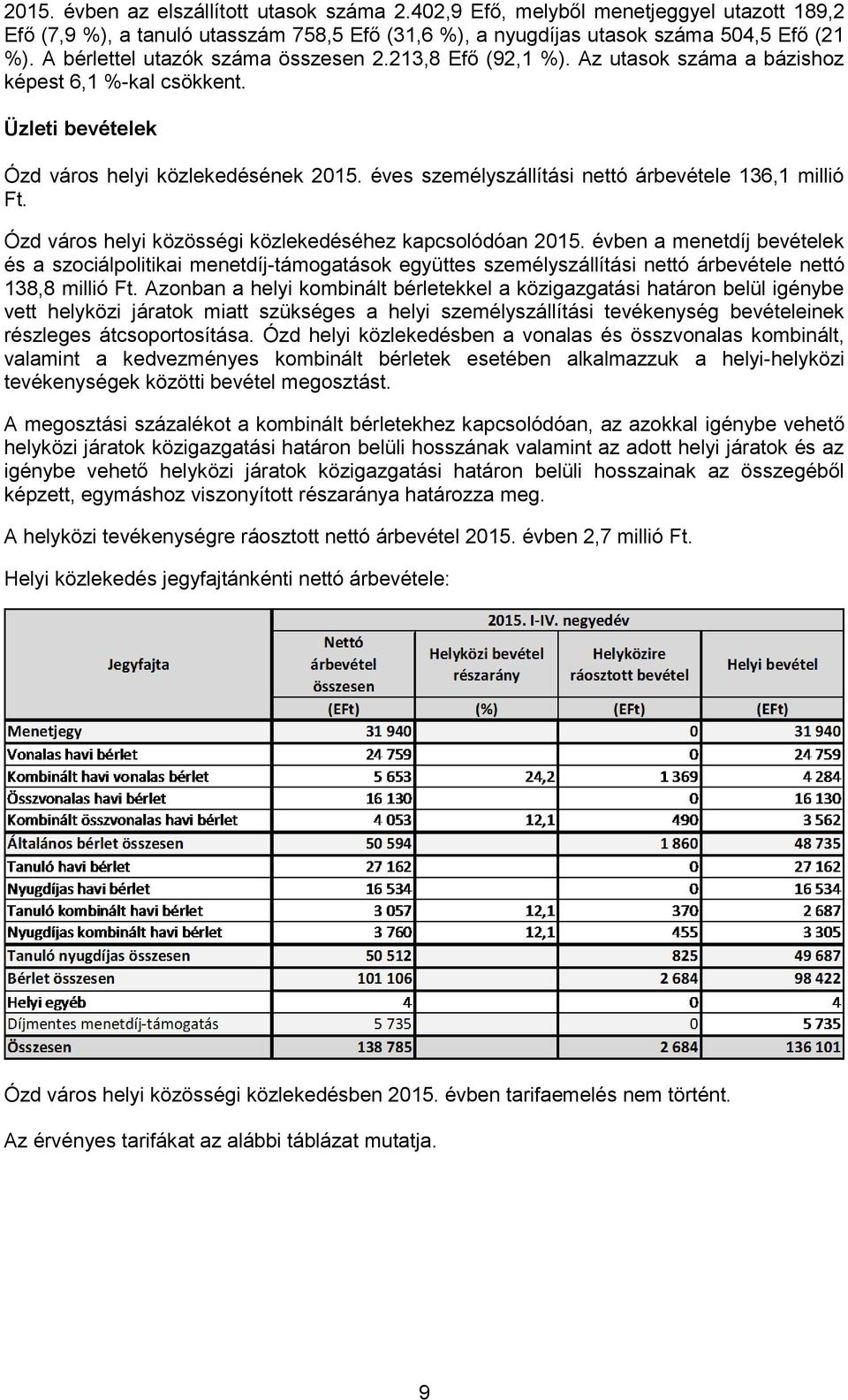 éves személyszállítási nettó árbevétele 136,1 millió Ft. Ózd város helyi közösségi közlekedéséhez kapcsolódóan 2015.