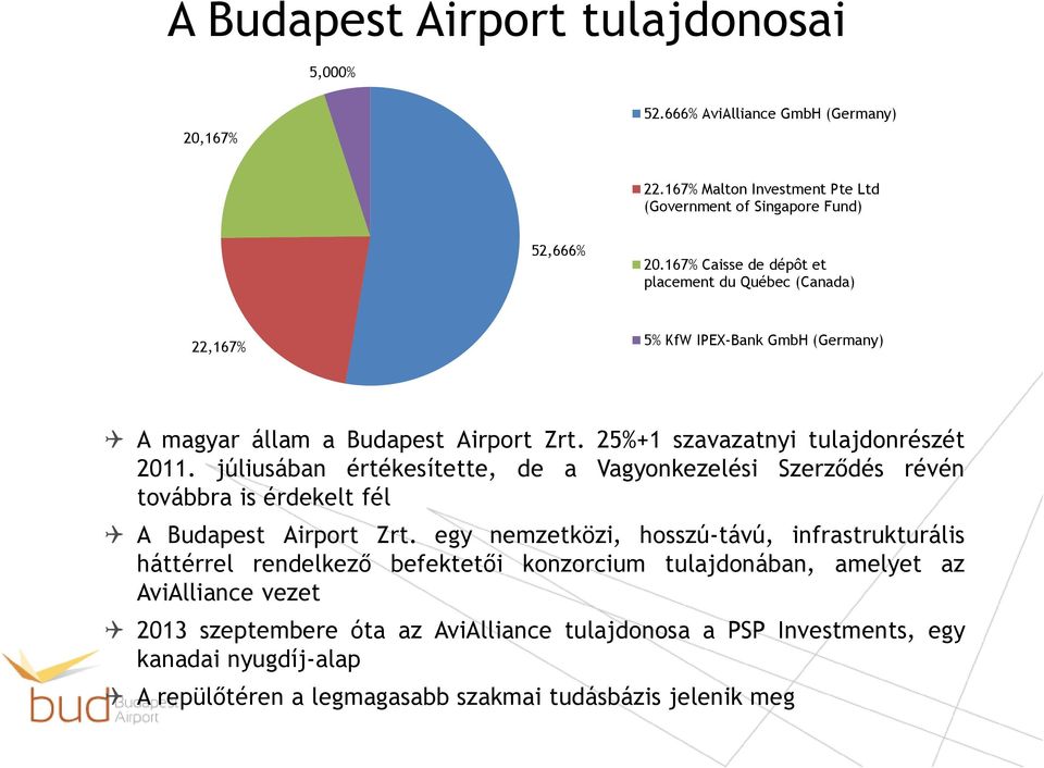 júliusában értékesítette, de a Vagyonkezelési Szerződés révén továbbra is érdekelt fél A Budapest Airport Zrt.