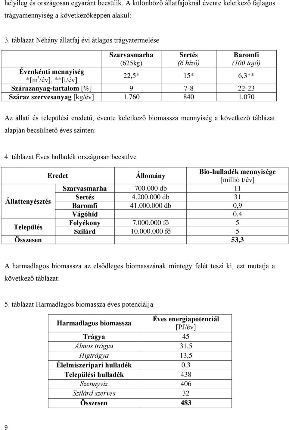 22-23 Száraz szervesanyag [kg/év] 1.760 840 1.070 Az állati és települési eredetű, évente keletkező biomassza mennyiség a következő táblázat alapján becsülhető éves szinten: 4.