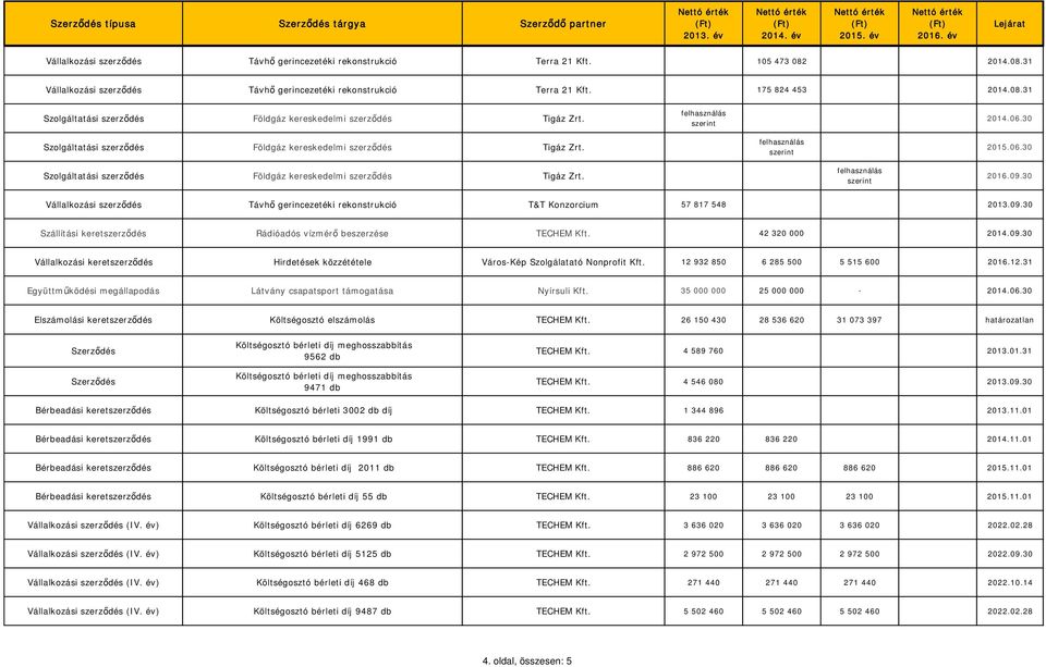 12 932 850 6 285 500 5 515 600 2016.12.31 Együttműködési megállapodás Látvány csapatsport támogatása Nyírsuli Kft. 35 000 000 25 000 000-2014.06.