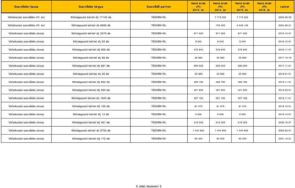 01 (éves) Költségosztó bérleti díj 902 db TECHEM Kft. 378 840 378 840 378 840 2016.11.01 (éves) Költségosztó bérleti díj 88 db TECHEM Kft. 36 960 36 960 36 960 2017.10.