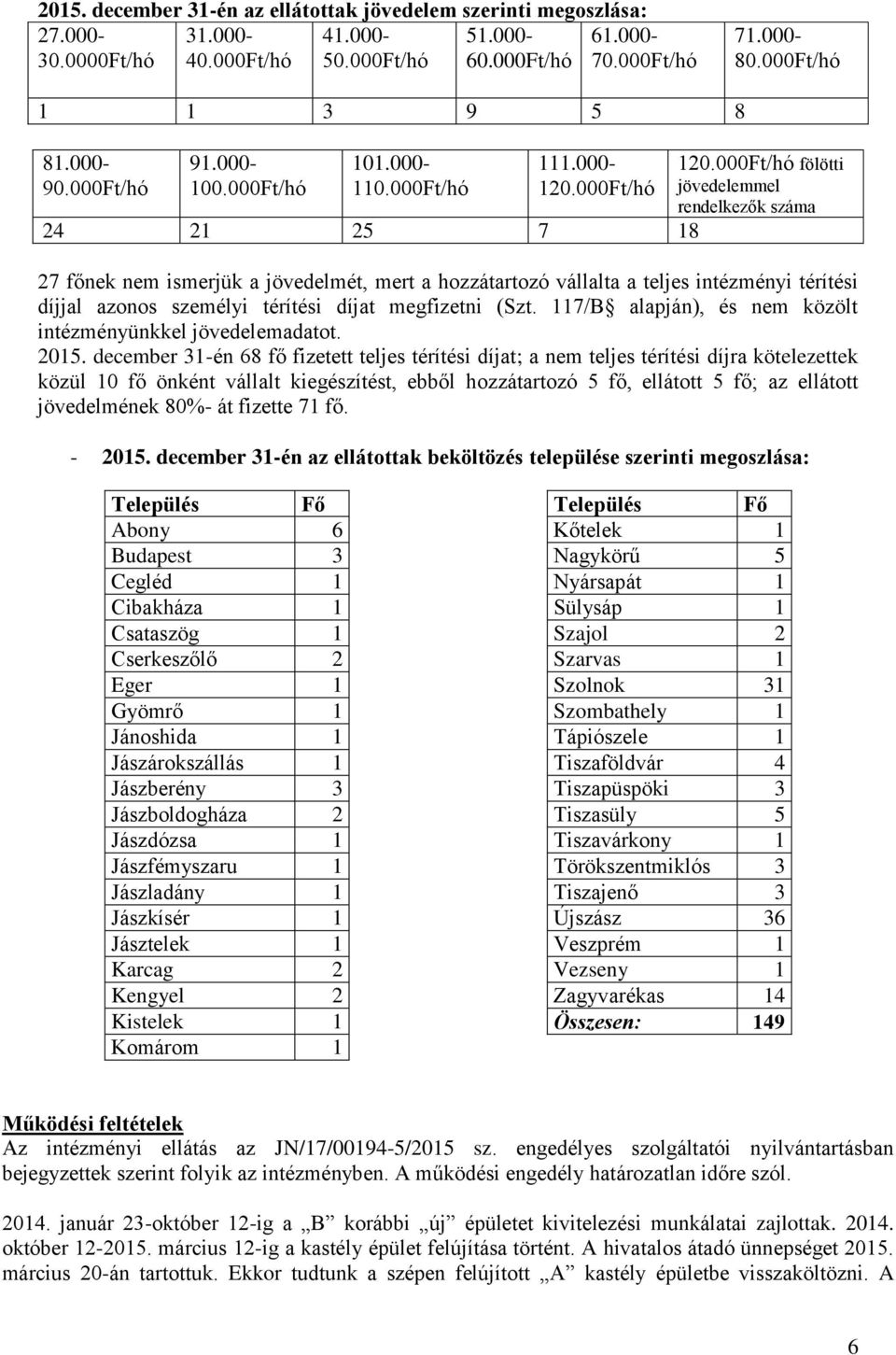 000Ft/hó fölötti jövedelemmel rendelkezők száma 27 főnek nem ismerjük a jövedelmét, mert a hozzátartozó vállalta a teljes intézményi térítési díjjal azonos személyi térítési díjat megfizetni (Szt.