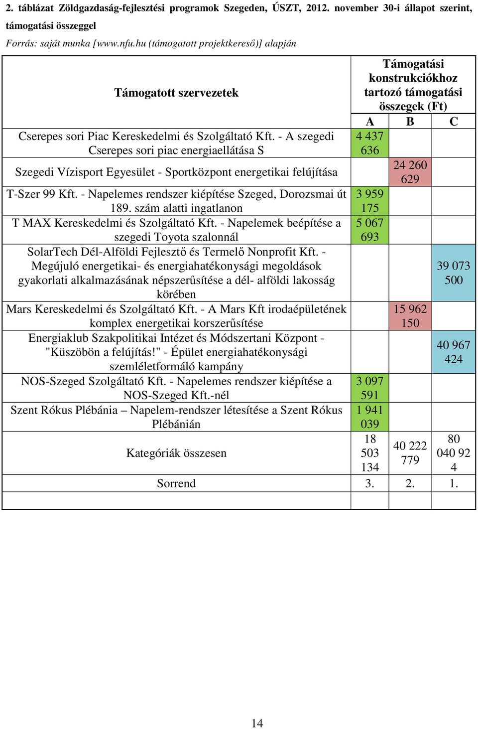 - A szegedi Cserepes sori piac energiaellátása S Szegedi Vízisport Egyesület - Sportközpont energetikai felújítása Támogatási konstrukciókhoz tartozó támogatási összegek (Ft) A B C 4 437 636 24 260