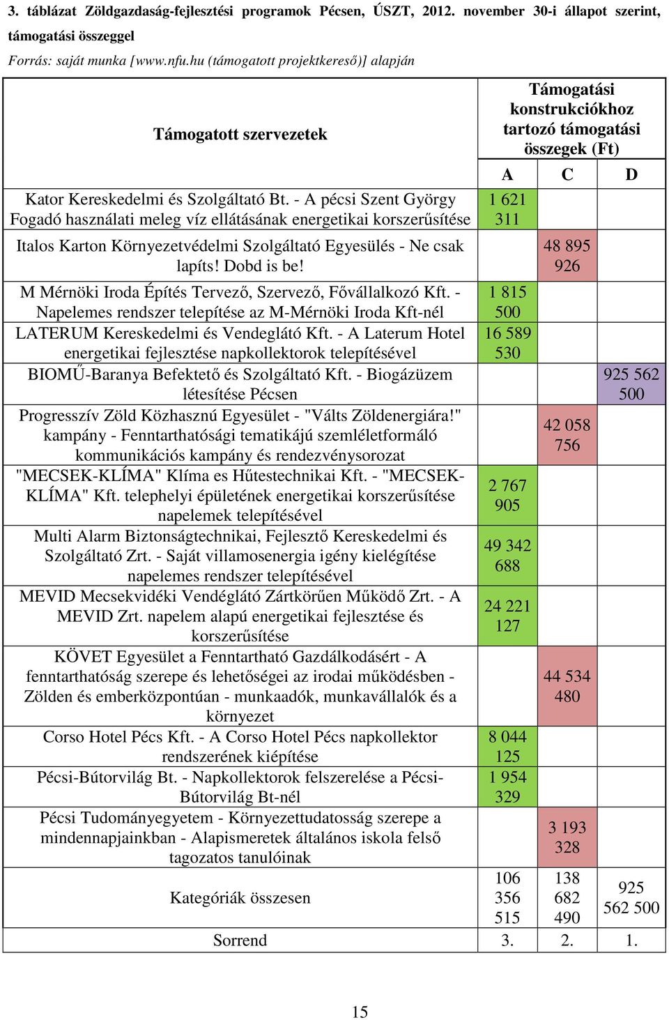 - A pécsi Szent György Fogadó használati meleg víz ellátásának energetikai korszerűsítése Italos Karton Környezetvédelmi II. ütem Szolgáltató Egyesülés - Ne csak lapíts! Dobd is be!