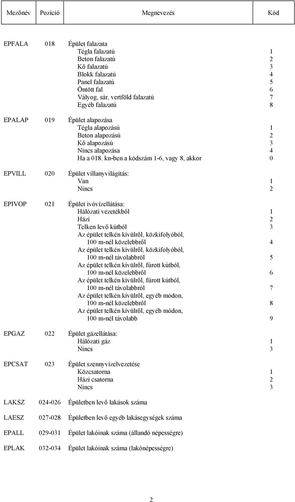 kn-ben a kódszám 1-6, vagy 8, akkor 0 EPVILL 020 Épület villanyvilágítás: Van 1 Nincs 2 EPIVOP 021 Épület ivóvízellátása: Hálózati vezetékből 1 Házi 2 Telken levő kútból 3 Az épület telkén kívülről,