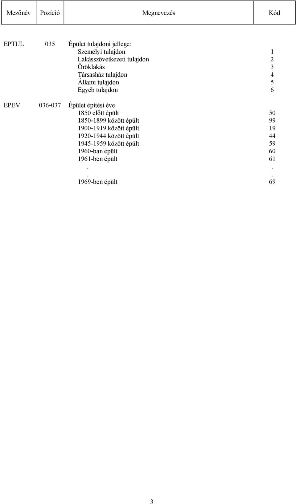 EPEV 036-037 Épület építési éve 1850 előtt épült 50 1850-1899 között épült 99 1900-1919 között