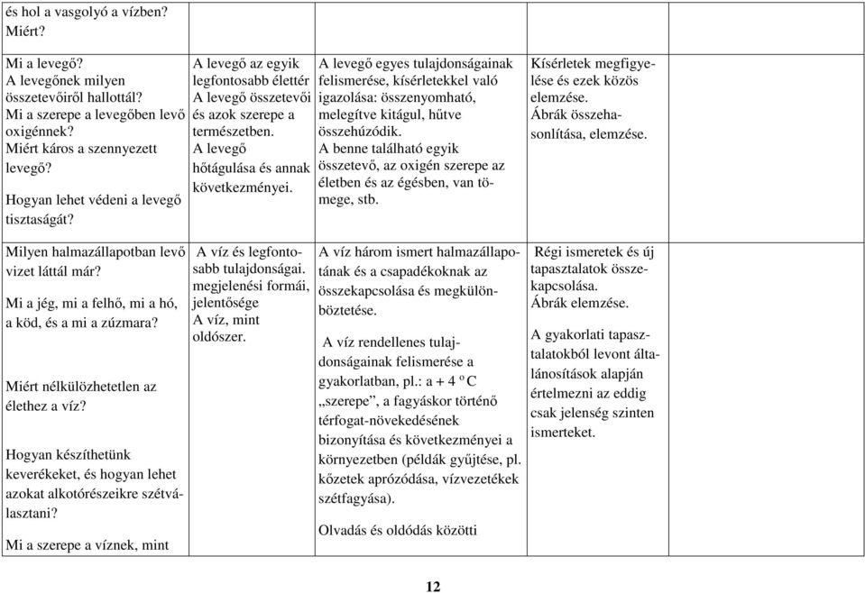 A levegő egyes tulajdonságainak felismerése, kísérletekkel való igazolása: összenyomható, melegítve kitágul, hűtve összehúzódik.