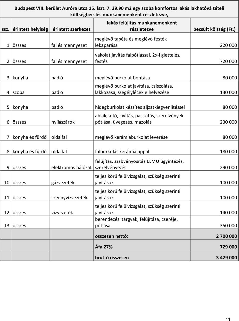 ) meglévő tapéta és meglévő festék lekaparása 220 000 vakolat javítás falpótlással, 2x-i glettelés, festés 720 000 3 konyha padló meglévő burkolat bontása 80 000 4 szoba padló meglévő burkolat