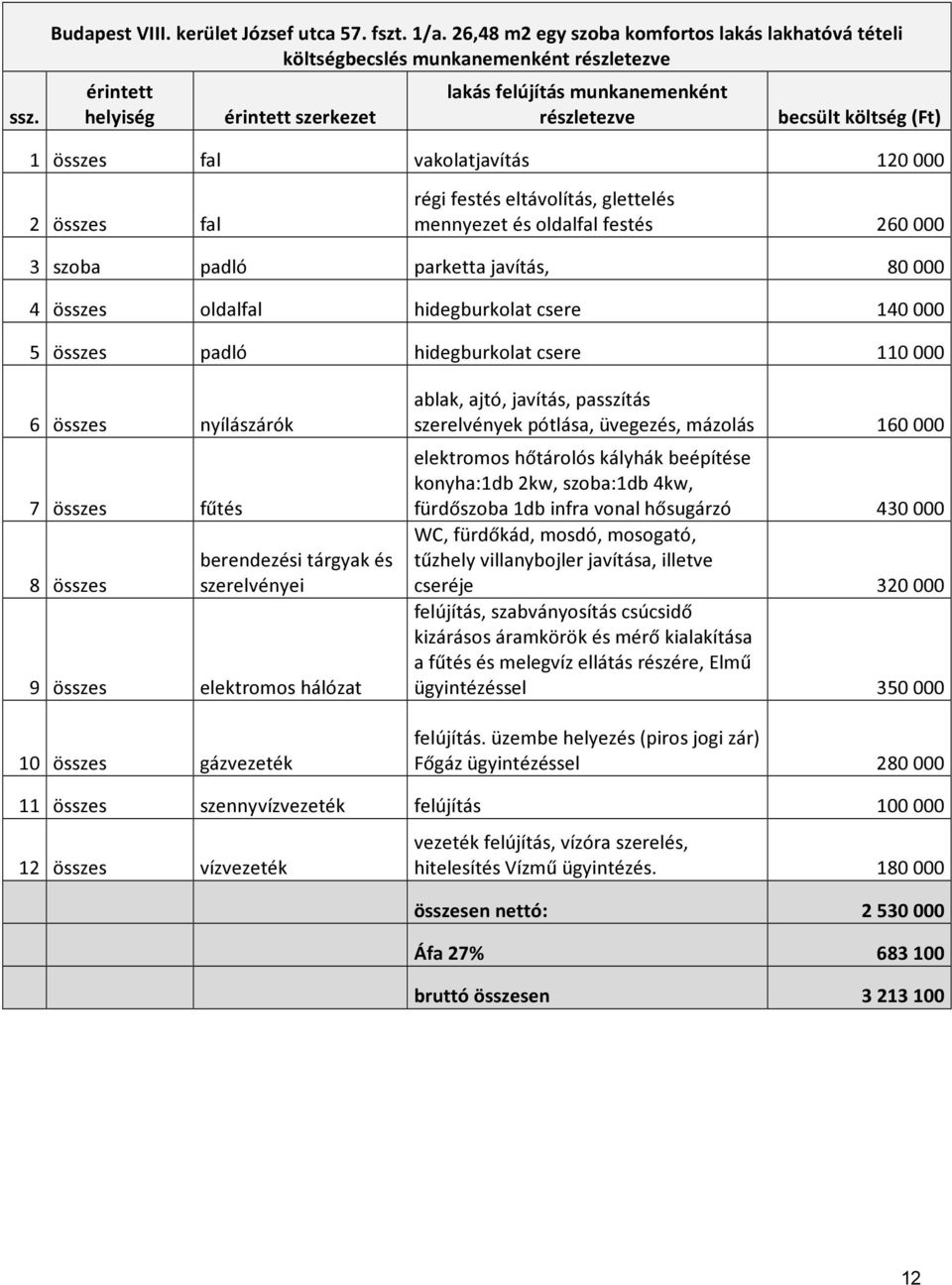 összes fal vakolatjavítás 120 000 2 összes fal régi festés eltávolítás, glettelés mennyezet és oldalfal festés 260 000 3 szoba padló parketta javítás, 80 000 4 összes oldalfal hidegburkolat csere 140