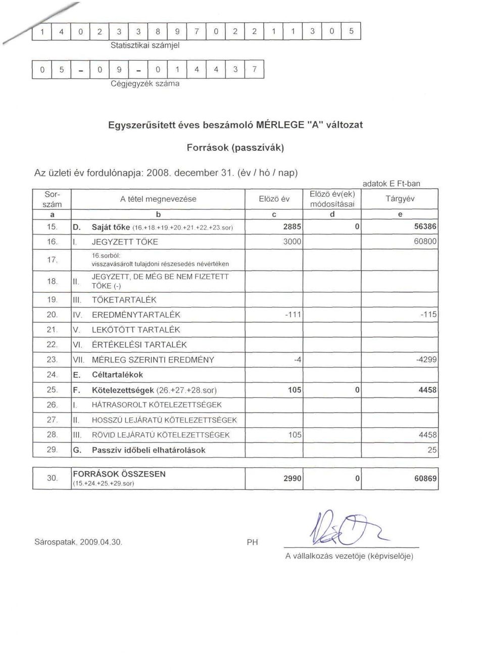 sorból: visszavásárolt tulajdoni részesedés névértéken JEGYZETT, DE MÉG BE NEM FIZETETT TŐKE (-) TŐKETARTALÉK EREDMÉNYTARTALÉK V.
