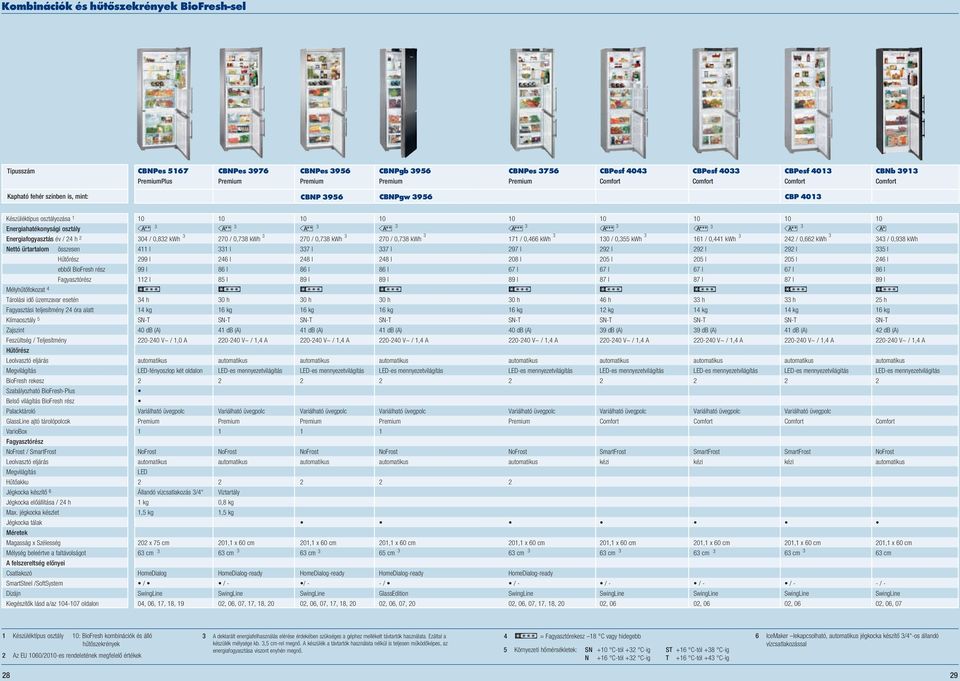 Klíaosztály 5 Zajszit Feszültség / Teljesítéy Leolvasztó eljárás Megvilágítás BioFresh rekesz Szabályozható BioFresh-Plus Belső világítás BioFresh rész Palacktároló GlassLie ajtó tárolópolcok