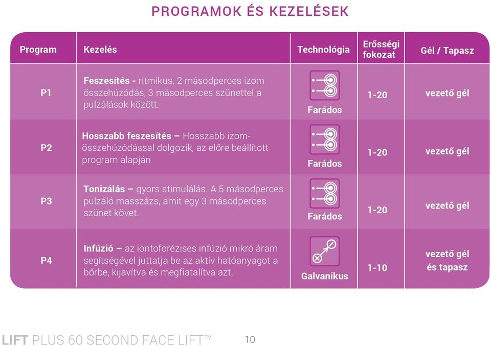 Farádos 1-20 vezető gél P2 Hosszabb feszesítés Hosszabb izomösszehúzódással dolgozik, az előre beállított program alapján Farádos 1-20 vezető gél P3 Tonizálás gyors