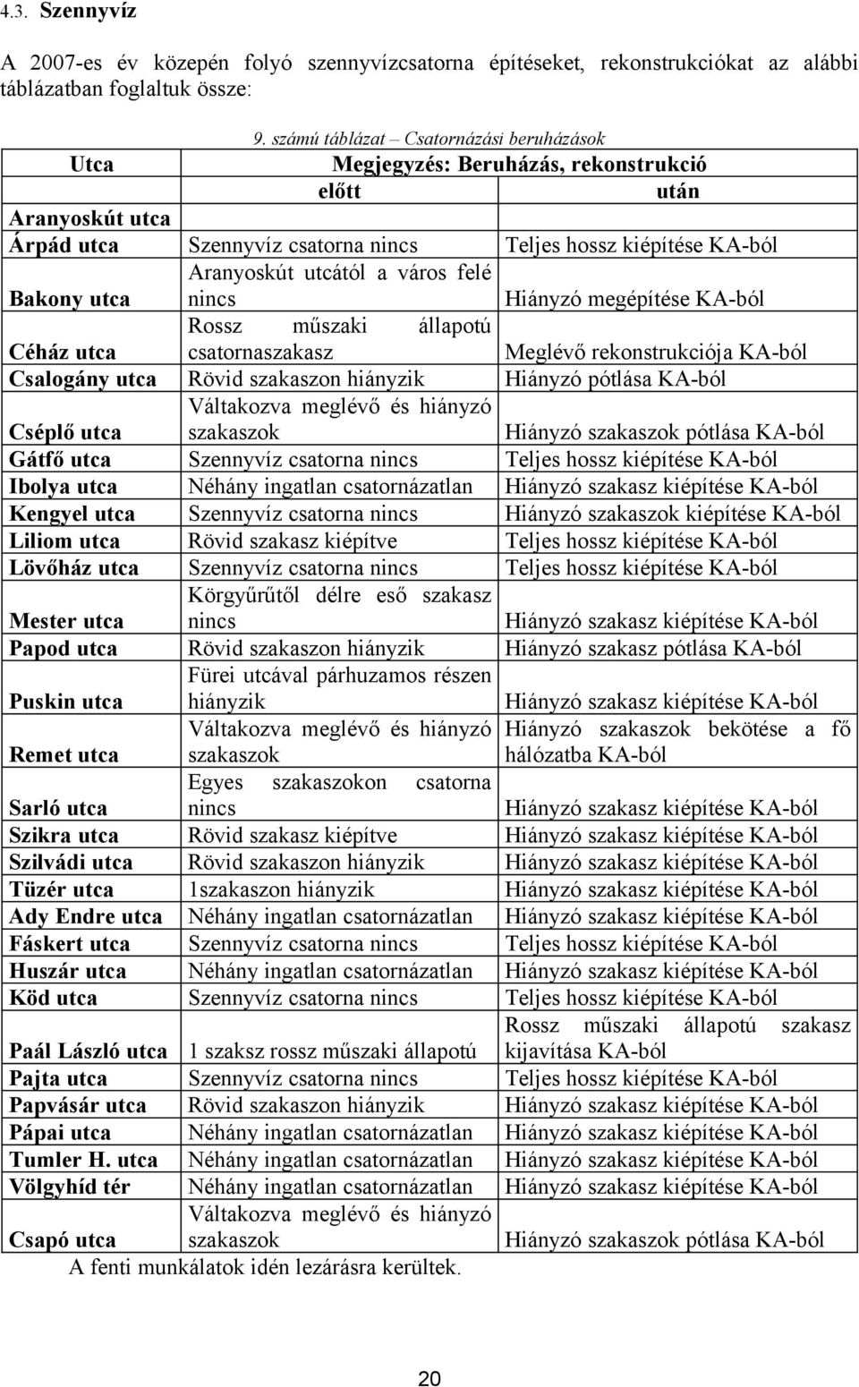 Rossz műszaki állapotú Céház utca csatornaszakasz Csalogány utca Rövid szakaszon hiányzik Váltakozva meglévő és hiányzó Cséplő utca szakaszok Gátfő utca Szennyvíz csatorna nincs Ibolya utca Néhány