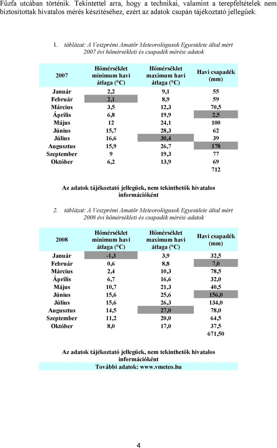 Október Hőmérséklet minimum havi átlaga ( C) 2,2 2, 3,5 6,8 2 5,7 6,6 5,9 9 6,2 Hőmérséklet maximum havi átlaga ( C) 9, 8,9 2,3 9,9 24, 28,3 30,4 26,7 9,3 3,9 Havi csapadék (mm) 55 59 70,5 2,5 00 62