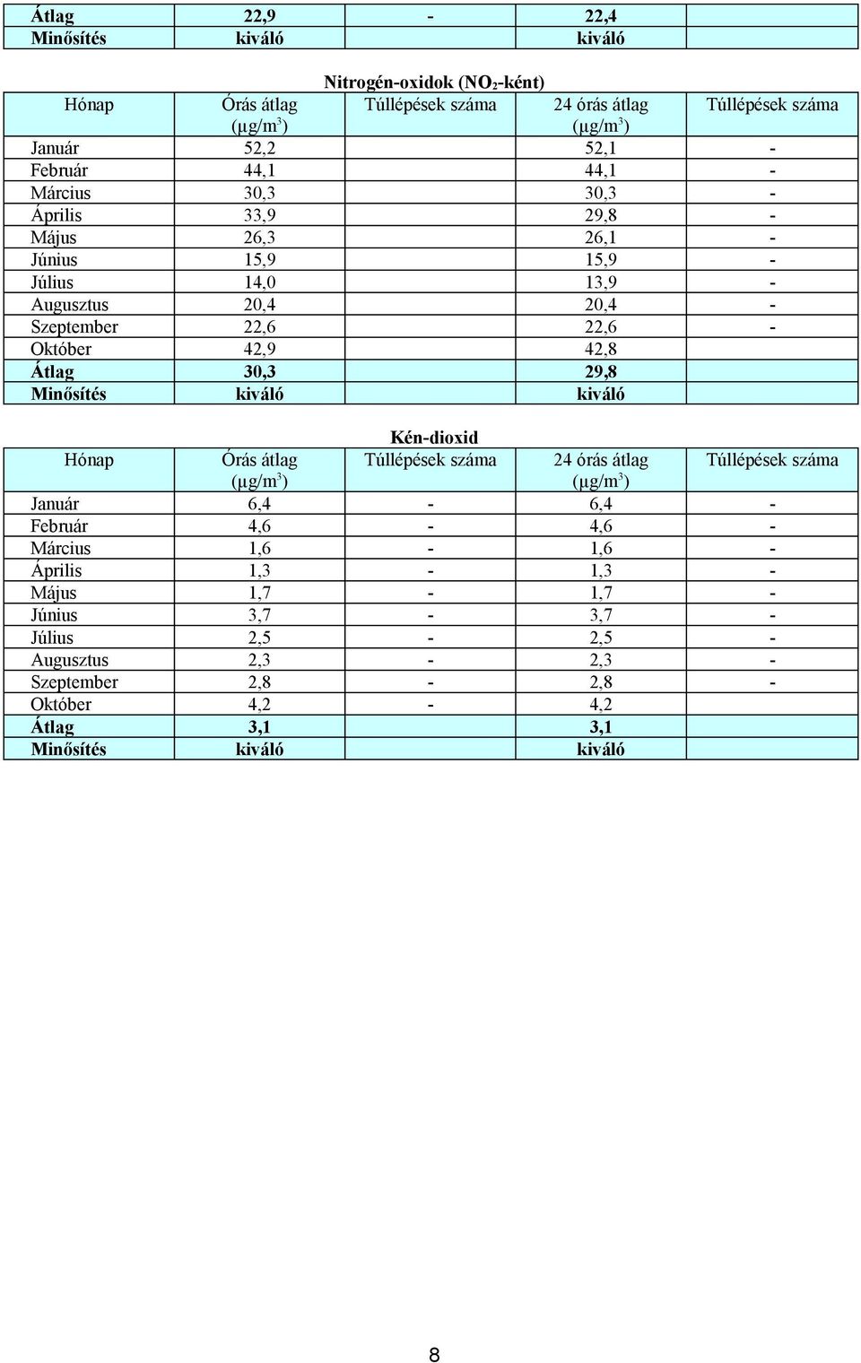 (µg/m3) 6,4 4,6,6,3,7 3,7 2,5 2,3 2,8 4,2 3, kiváló - 22,4 kiváló Nitrogén-oxidok (NO2-ként) Túllépések száma 24 órás átlag (µg/m3) 52, 44, 30,3 29,8 26, 5,9 3,9