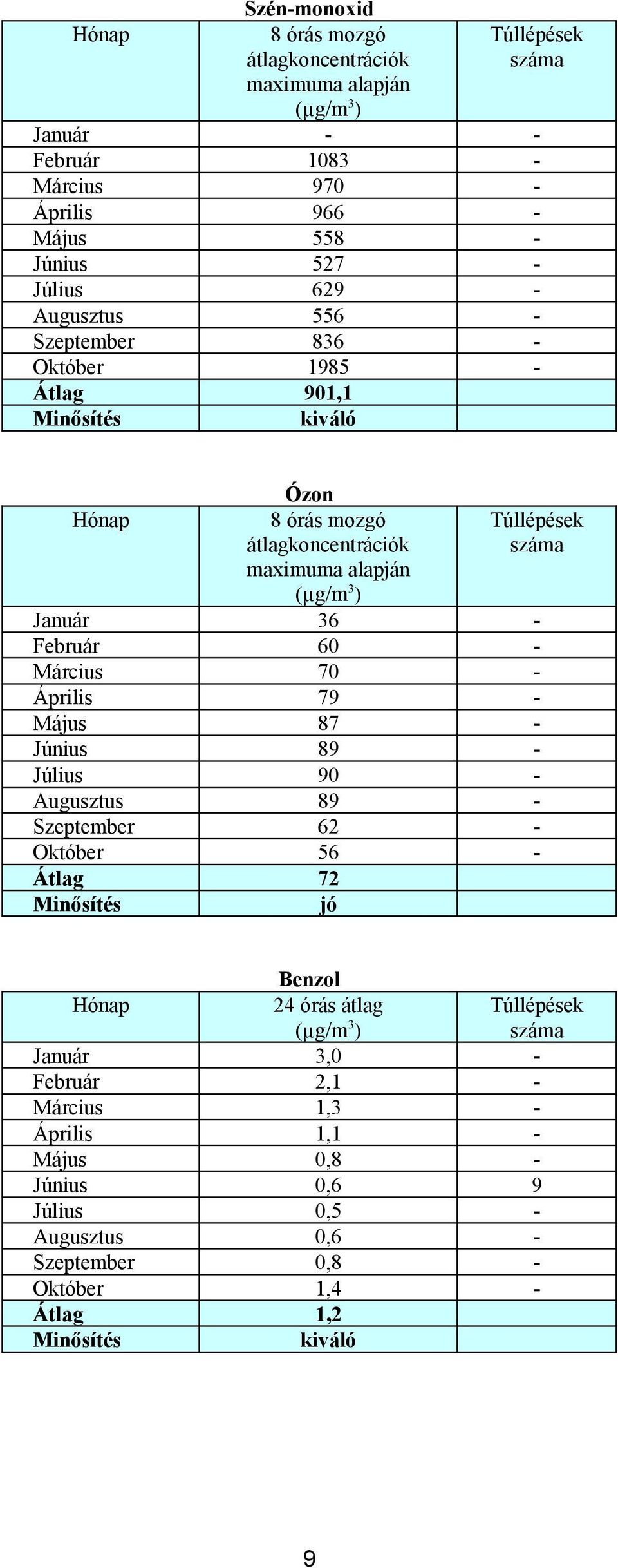 órás mozgó átlagkoncentrációk maximuma alapján (µg/m3) 083 970 966 558 527 629 556 836 985 90, kiváló Ózon 8 órás mozgó átlagkoncentrációk maximuma alapján