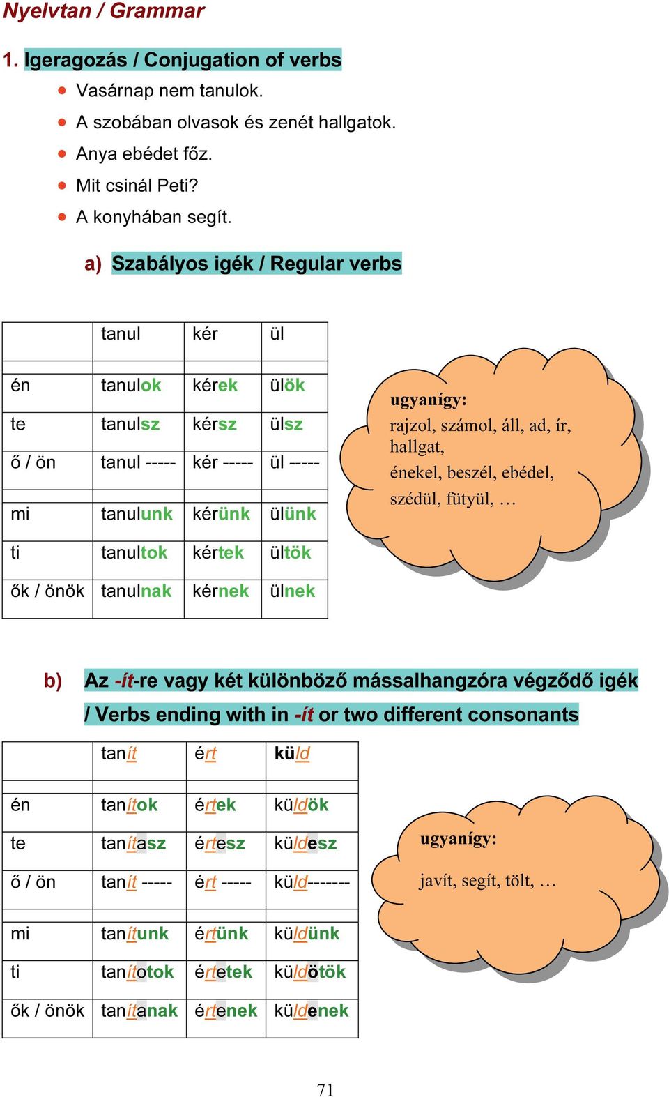 hallgat, énekel, beszél, ebédel, szédül, fütyül, ti tanultok kértek ültök ők / önök tanulnak kérnek ülnek b) Az -ít-re vagy két különböző mássalhangzóra végződő igék / Verbs ending with in -ít or two