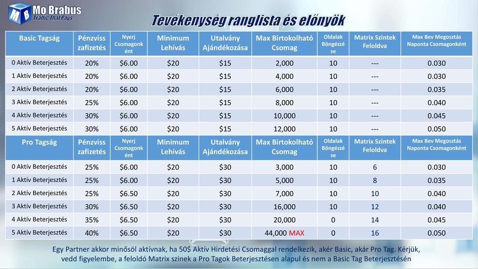 00 $20 $15 8,000 10 --- 0.040 4 Aktív Beterjesztés 30% $6.00 $20 $15 10,000 10 --- 0.045 5 Aktív Beterjesztés 30% $6.00 $20 $15 12,000 10 --- 0.