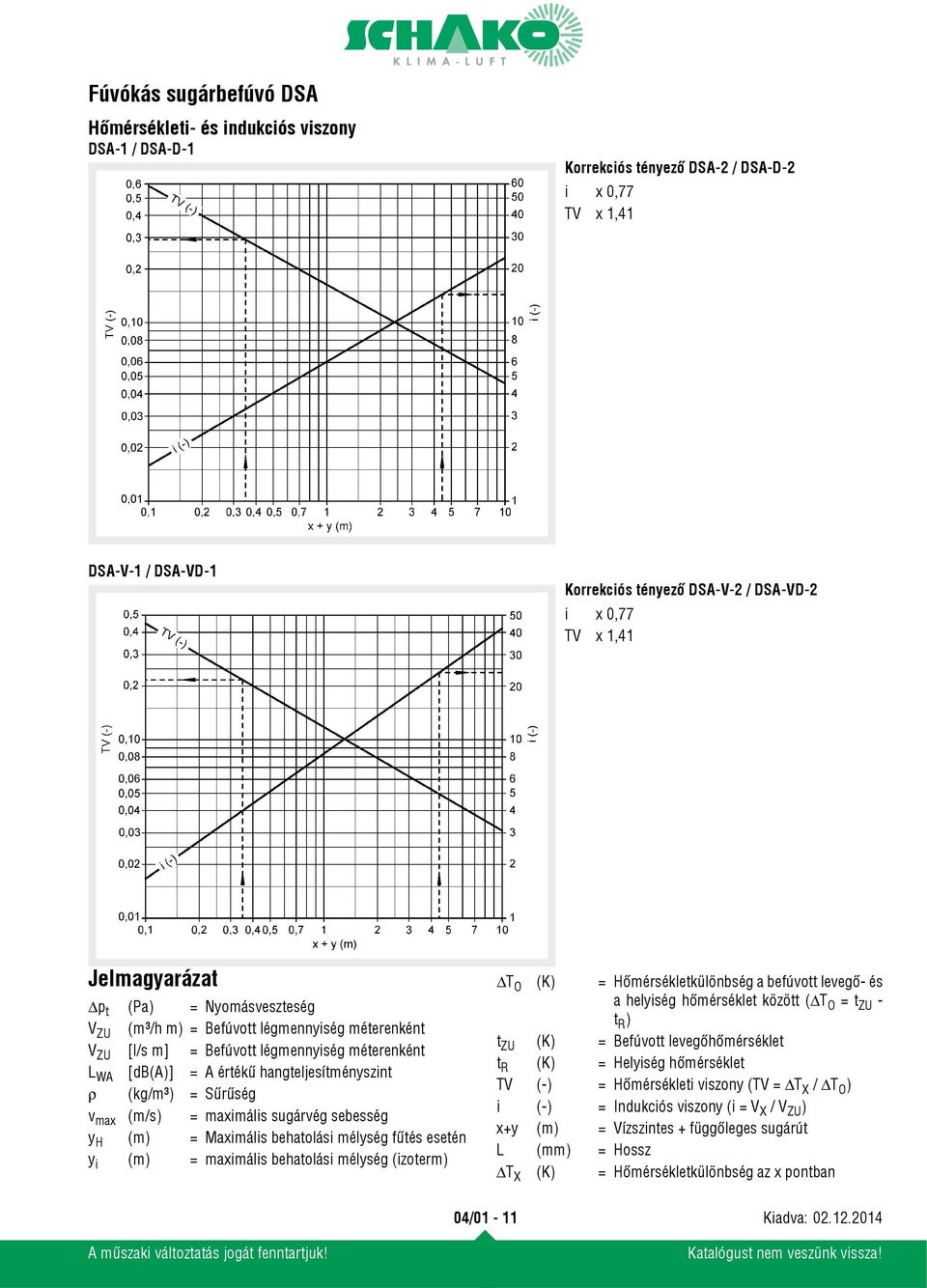 = maximális sugárvég sebesség y H (m) = Maximális behatolási mélység fűtés esetén y i (m) = maximális behatolási mélység (izoterm) ΔT O (K) = Hőmérsékletkülönbség a befúvott levegő- és a helyiség