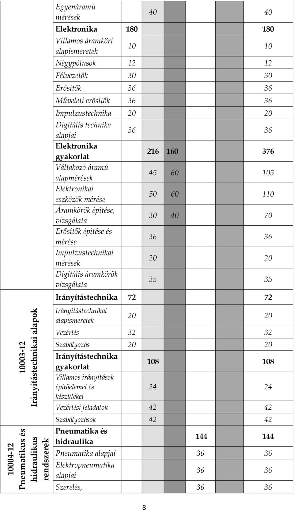 vizsgálata Erősítők építése és mérése Impulzustechnikai mérések Digitális áramkörök vizsgálata 36 36 216 160 376 45 60 105 50 60 110 30 40 70 36 36 20 20 35 35 Irányítástechnika 72 72