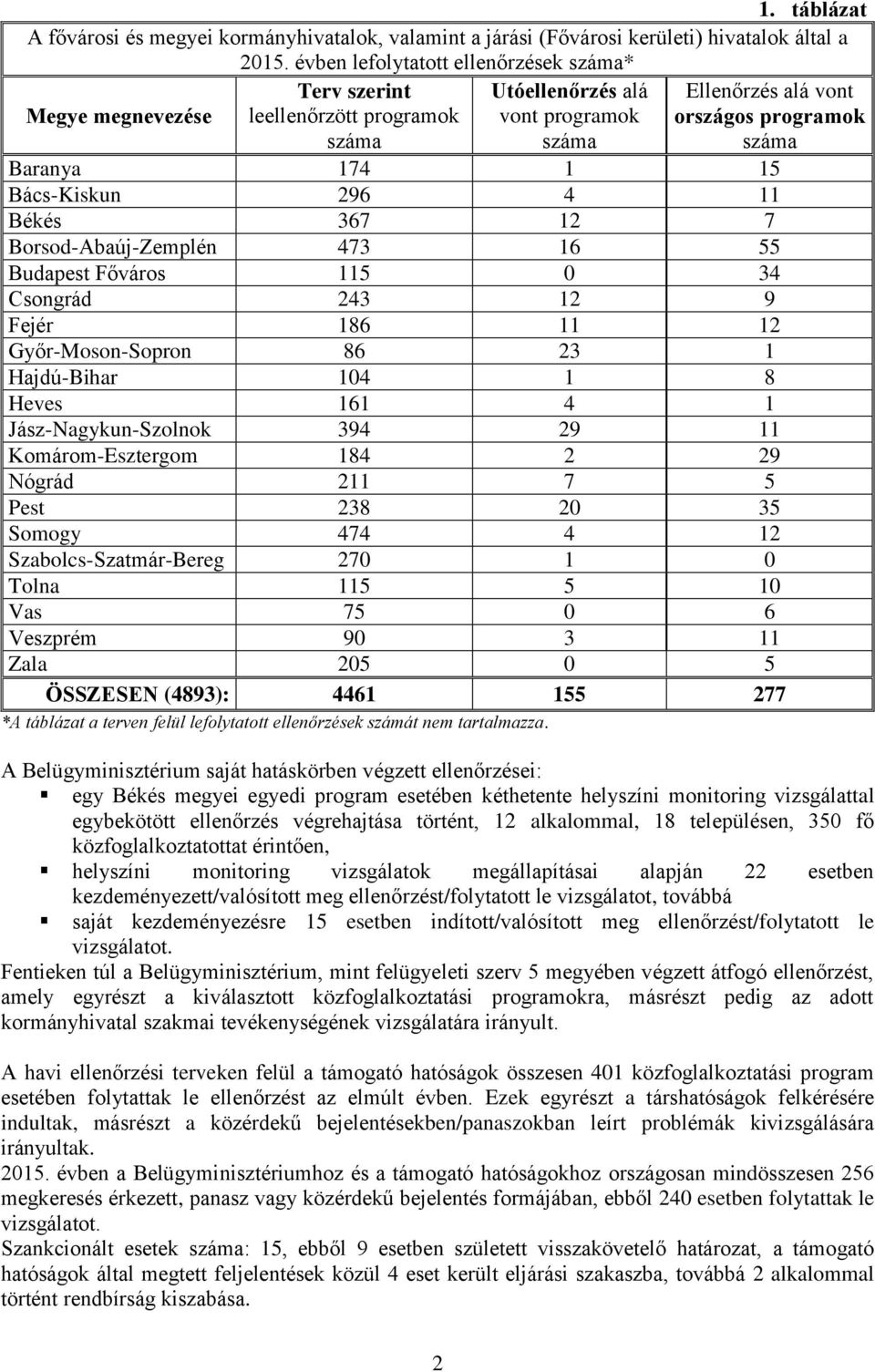 15 Bács-Kiskun 296 4 11 Békés 367 12 7 Borsod-Abaúj-Zemplén 473 16 55 Budapest Főváros 115 0 34 Csongrád 243 12 9 Fejér 186 11 12 Győr-Moson-Sopron 86 23 1 Hajdú-Bihar 104 1 8 Heves 161 4 1