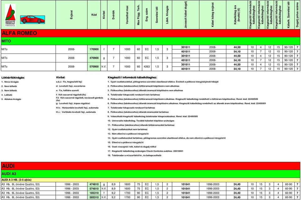 információ kábelköteghez Kábelk. Szerelési idő Dugalj pólus száma ALFA ROMEO MITO MiTo 008-900 f 00 60 EC,5 3 MiTo 008-0900 g 00 60 EC,5 3 MiTo 008-50900 h.v.