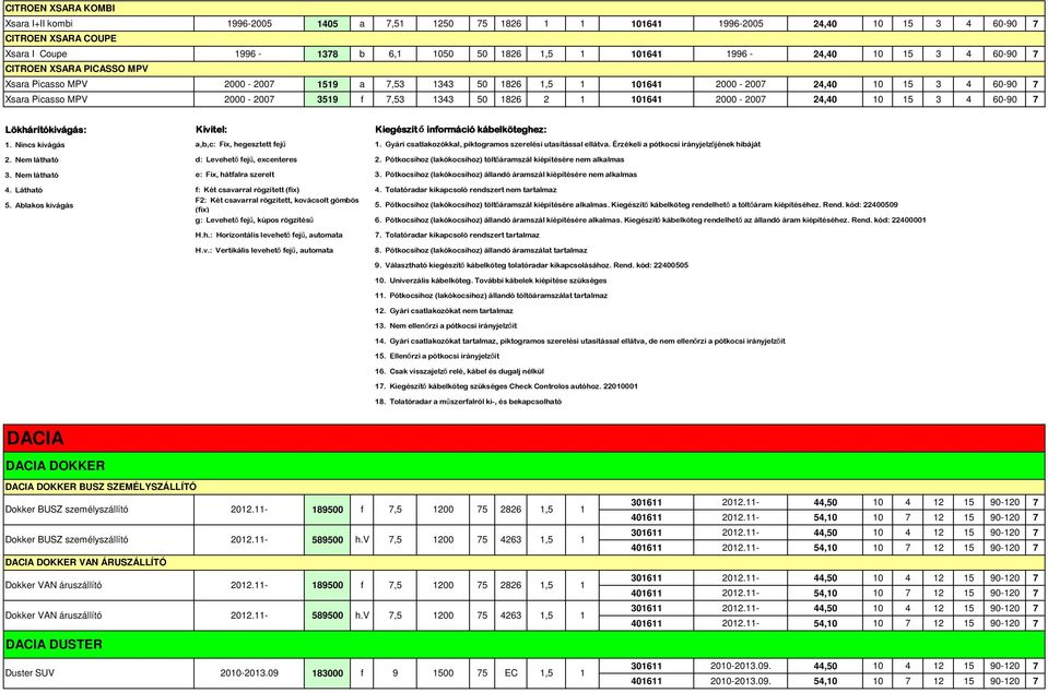 Nincs kivágás Kivitel: a,b,c: Fix, hegesztett fejű Kiegészít ő információ kábelköteghez:. Gyári csatlakozókkal, piktogramos szerelési utasítással ellátva. Érzékeli a pótkocsi irányjelzőjének hibáját.