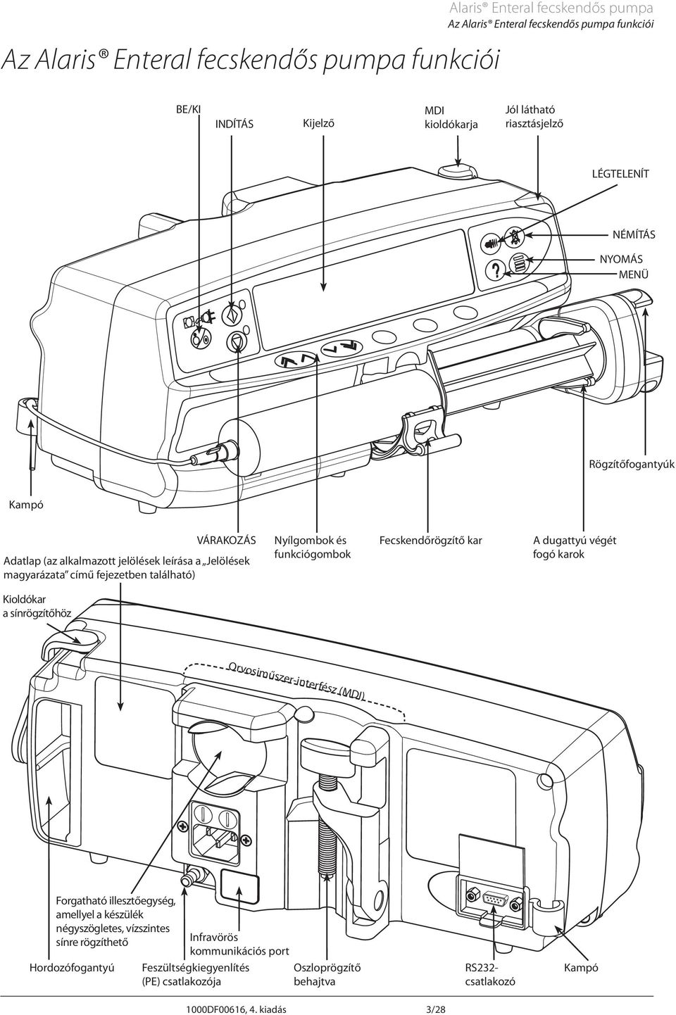 funkciógombok Fecskendőrögzítő kar dugattyú végét fogó karok Kioldókar a sínrögzítőhöz Orvosiműszer-interfész (MDI) Forgatható illesztőegység, amellyel a készülék négyszögletes,