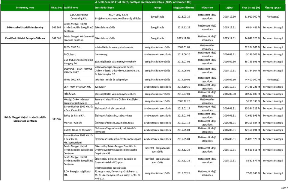 10 11 910 000 Ft Békéscsabai Szociális Intézmény 345 264 Békés Megyei Hajnal István Szociális Szolgáltató Centrum Étkezési Szolgáltatás 2014.12.