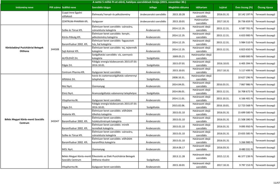 28 CENTRUM-PHARMA Kft. Gyógyszer árubeszerzési 2015.10.01 Szőke és Társai Kft. Körös-Pékség Kft. Baromfiudvar 2002. Kft. Sajt-Kalmár Kft. ALFÖLDVÍZ Zrt. Főgáz Zrt.