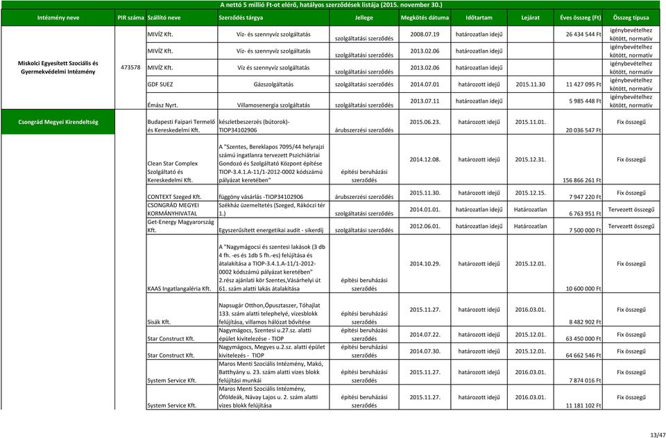 07.01 határozott idejű 2015.11.30 11 427 095 Ft Émász Nyrt. Villamosenergia szolgáltatás szolgáltatási 2013.07.11 idejű 5 985 448 Ft Csongrád Megyei Kirendeltség Budapesti Faipari Termelő és Kereskedelmi Kft.