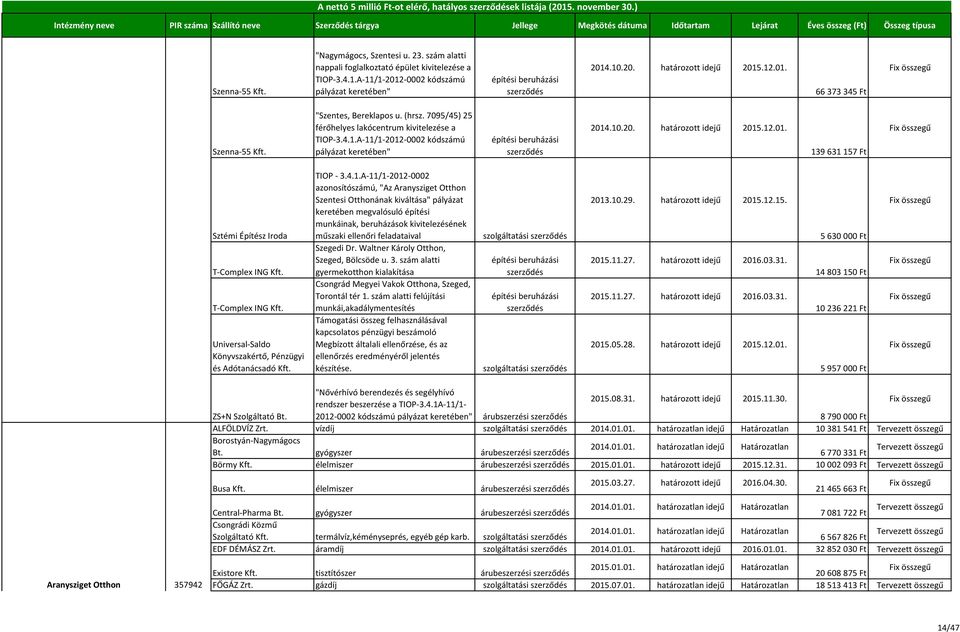 10.20. határozott idejű 2015.12.01. 139 631 157 Ft Sztémi Építész Iroda T-Complex ING Kft. T-Complex ING Kft. Universal-Saldo Könyvszakértő, Pénzügyi és Adótanácsadó Kft. TIOP -