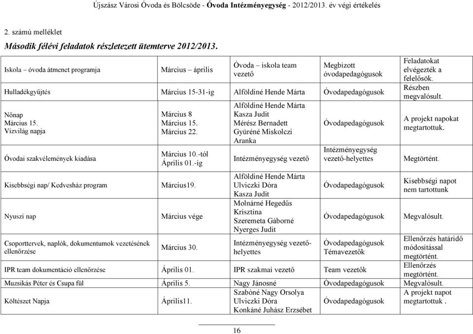 Vízvilág napja Óvodai szakvélemények kiadása Kisebbségi nap/ Kedvesház program Nyuszi nap Csoporttervek, naplók, dokumentumok vezetésének ellenőrzése Március 8 Március 15. Március 22. Március 10.